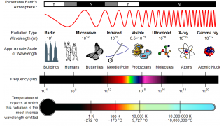 Electromagnetic Spectrum