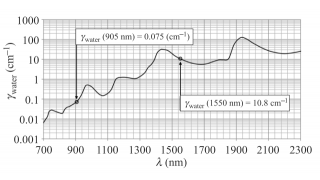 Unveiling the Duel of Laser Wavelengths 905nm vs. 1535nm