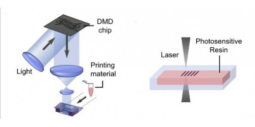 Light assisted 3D bioprinting