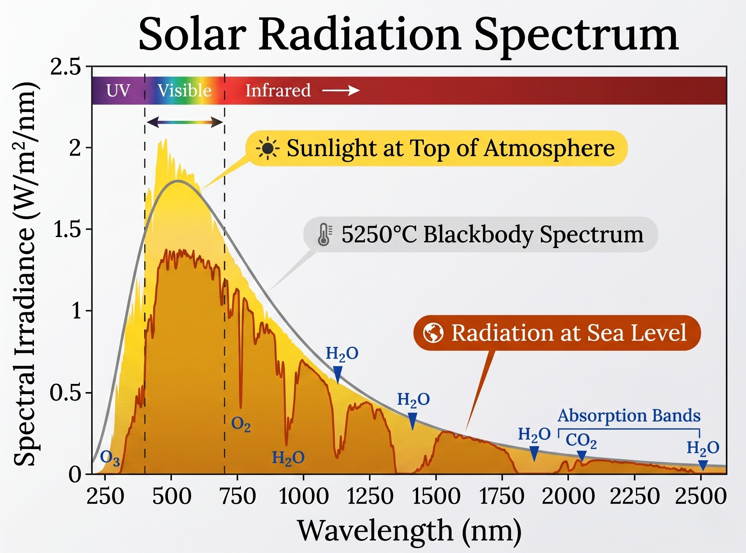 Solar Radiation Spectrum