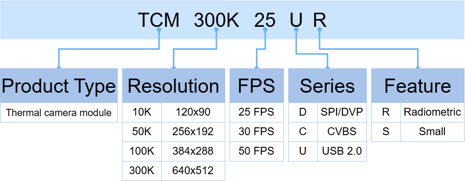 Thermal Camera Module Product Code